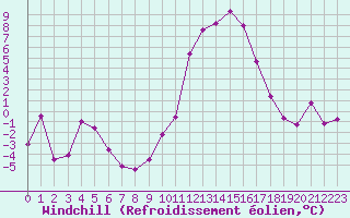 Courbe du refroidissement olien pour Embrun (05)