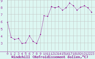 Courbe du refroidissement olien pour Villefontaine (38)