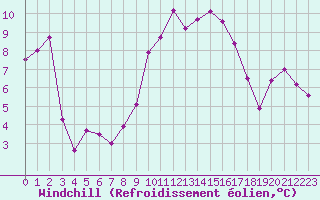 Courbe du refroidissement olien pour Millau (12)
