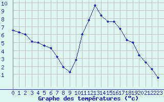 Courbe de tempratures pour Dax (40)