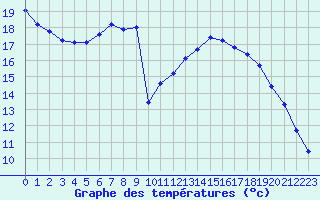 Courbe de tempratures pour Chailles (41)