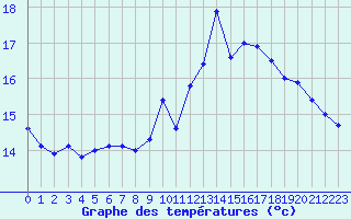 Courbe de tempratures pour Ouessant (29)