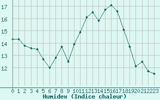 Courbe de l'humidex pour Gruissan (11)