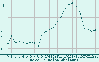 Courbe de l'humidex pour Pontoise - Cormeilles (95)