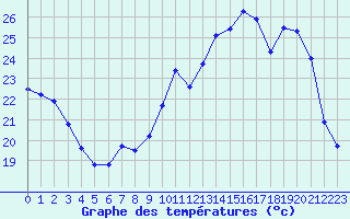 Courbe de tempratures pour La Chapelle-Montreuil (86)