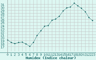 Courbe de l'humidex pour Limoges (87)