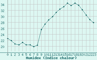 Courbe de l'humidex pour Lyon - Bron (69)