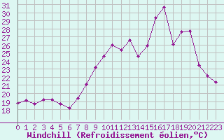 Courbe du refroidissement olien pour Bourg-Saint-Andol (07)