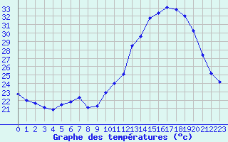 Courbe de tempratures pour La Poblachuela (Esp)