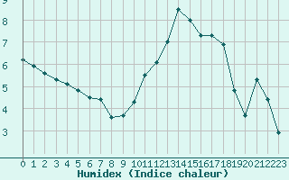 Courbe de l'humidex pour Anglars St-Flix(12)