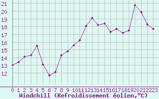 Courbe du refroidissement olien pour Cap Bar (66)