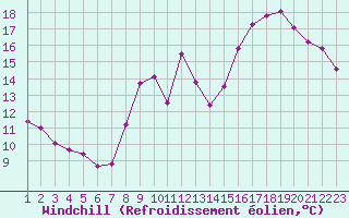 Courbe du refroidissement olien pour Jonzac (17)