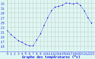 Courbe de tempratures pour Millau (12)