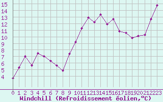 Courbe du refroidissement olien pour Sallles d