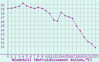 Courbe du refroidissement olien pour Lannion (22)