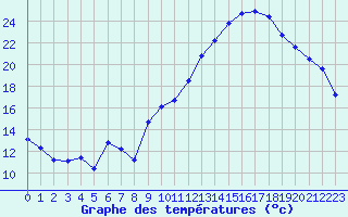 Courbe de tempratures pour Challes-les-Eaux (73)