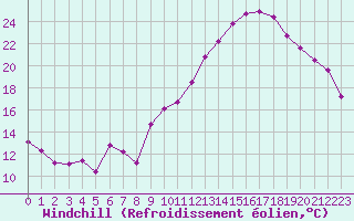 Courbe du refroidissement olien pour Challes-les-Eaux (73)