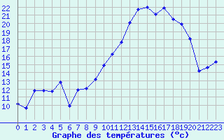 Courbe de tempratures pour Jarnages (23)