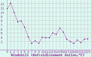 Courbe du refroidissement olien pour Pomrols (34)
