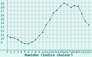 Courbe de l'humidex pour Selonnet - Chabanon (04)