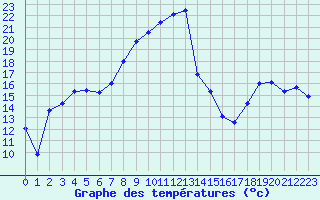 Courbe de tempratures pour Saint-Etienne (42)