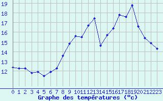 Courbe de tempratures pour Ploeren (56)