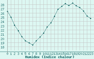 Courbe de l'humidex pour Bourges (18)