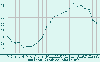 Courbe de l'humidex pour Lanvoc (29)