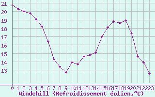 Courbe du refroidissement olien pour Corny-sur-Moselle (57)