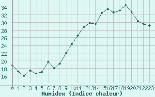 Courbe de l'humidex pour Saclas (91)