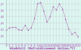 Courbe du refroidissement olien pour Chatelus-Malvaleix (23)