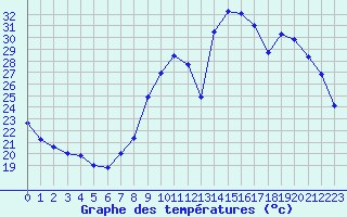 Courbe de tempratures pour Chteaudun (28)