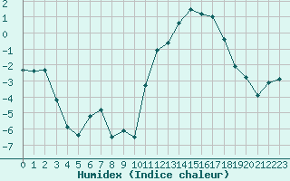 Courbe de l'humidex pour Herbault (41)