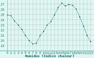 Courbe de l'humidex pour Sainte-Genevive-des-Bois (91)