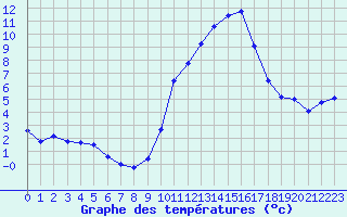 Courbe de tempratures pour La Chapelle-Aubareil (24)