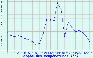 Courbe de tempratures pour Fiscaglia Migliarino (It)