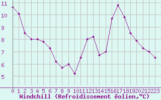 Courbe du refroidissement olien pour Mont-Saint-Vincent (71)