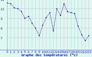 Courbe de tempratures pour Dieppe (76)
