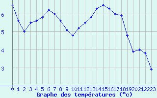 Courbe de tempratures pour Angers-Beaucouz (49)