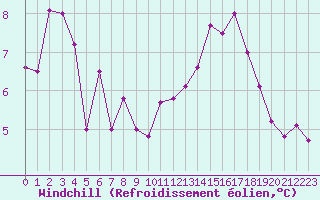 Courbe du refroidissement olien pour Rochefort Saint-Agnant (17)