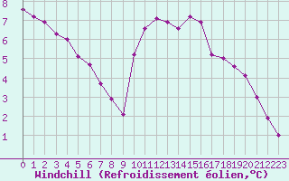 Courbe du refroidissement olien pour Clermont de l