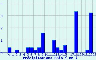 Diagramme des prcipitations pour Valognes (50)