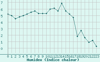 Courbe de l'humidex pour Epinal (88)