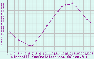 Courbe du refroidissement olien pour Bures-sur-Yvette (91)
