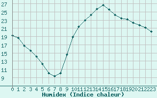 Courbe de l'humidex pour La Baeza (Esp)