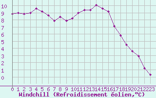 Courbe du refroidissement olien pour Brest (29)