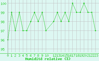 Courbe de l'humidit relative pour Clermont de l'Oise (60)