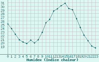 Courbe de l'humidex pour Le Luc (83)