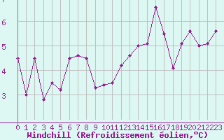 Courbe du refroidissement olien pour Lyon - Saint-Exupry (69)