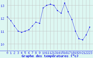 Courbe de tempratures pour Dunkerque (59)